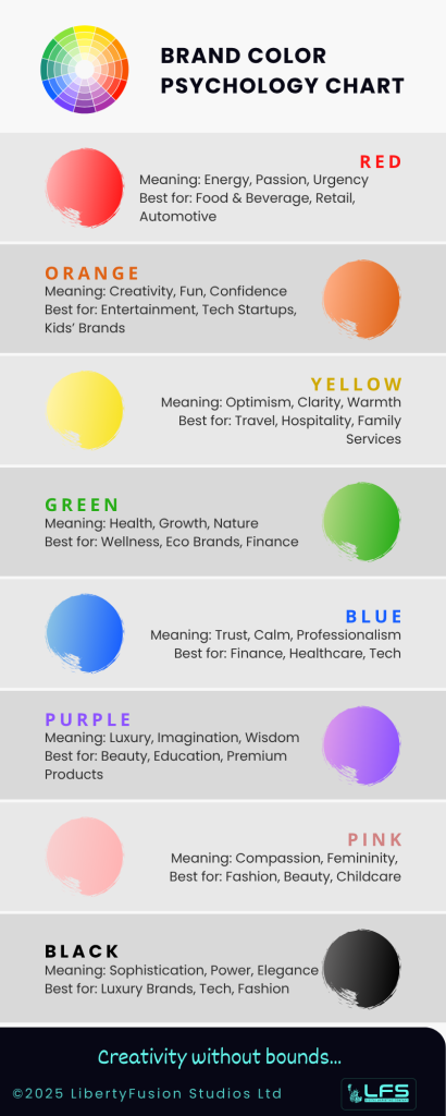 Color psychology chart matching brand colors with emotions and industries like tech, fashion, food, and wellness.